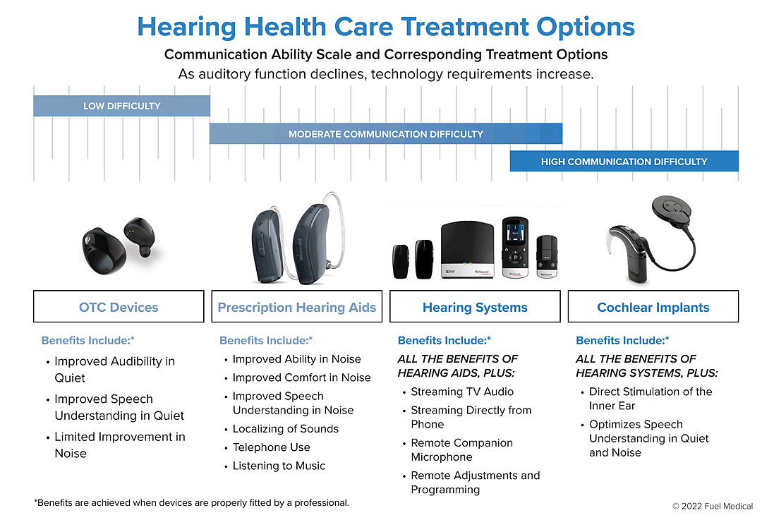 Hearing Health Care Treatment Options